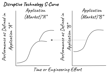 Disruptive technology S-curve